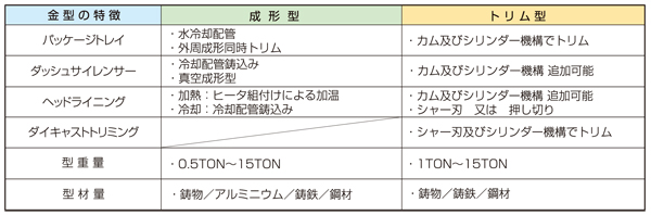 製作金型事例紹介